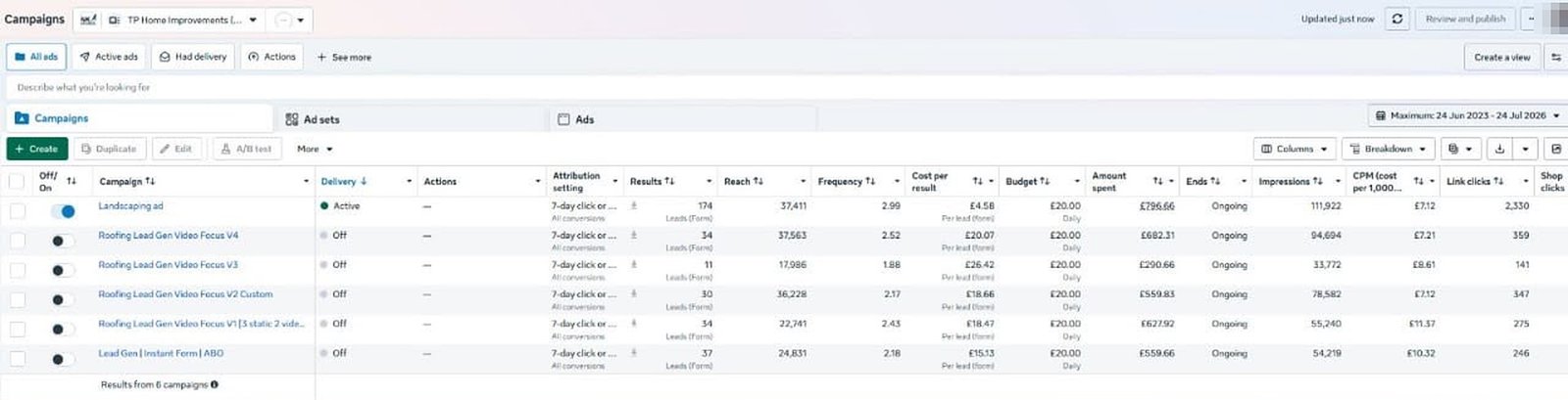 Meta Ads Manager for TP Home Improvements. The active Landscaping ad shows 174 leads (form) at £4.58 per lead, with £796.66 spent.